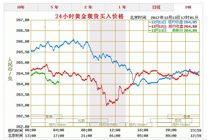 黃金市場短期利空增多 金價承壓徘徊在1240